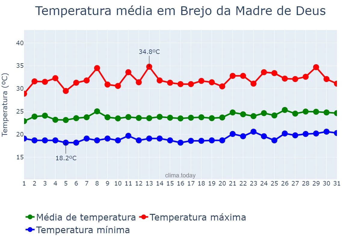 Temperatura em janeiro em Brejo da Madre de Deus, PE, BR