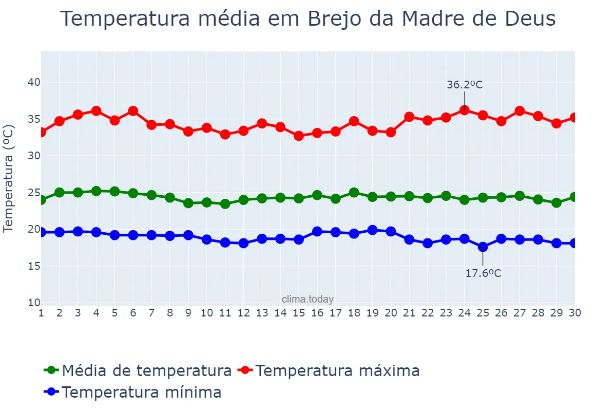 Temperatura em novembro em Brejo da Madre de Deus, PE, BR