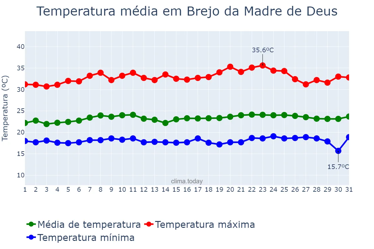 Temperatura em outubro em Brejo da Madre de Deus, PE, BR