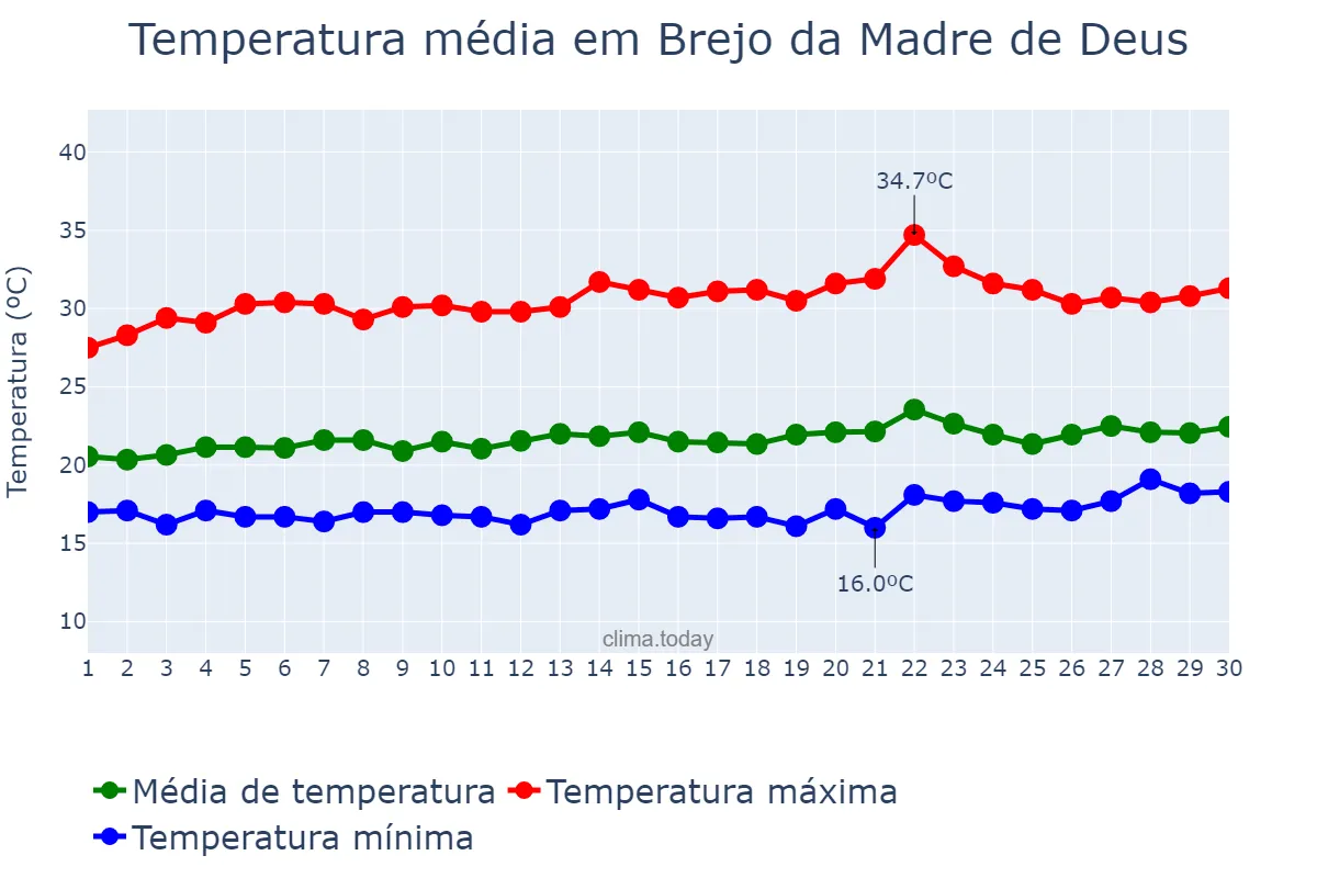 Temperatura em setembro em Brejo da Madre de Deus, PE, BR