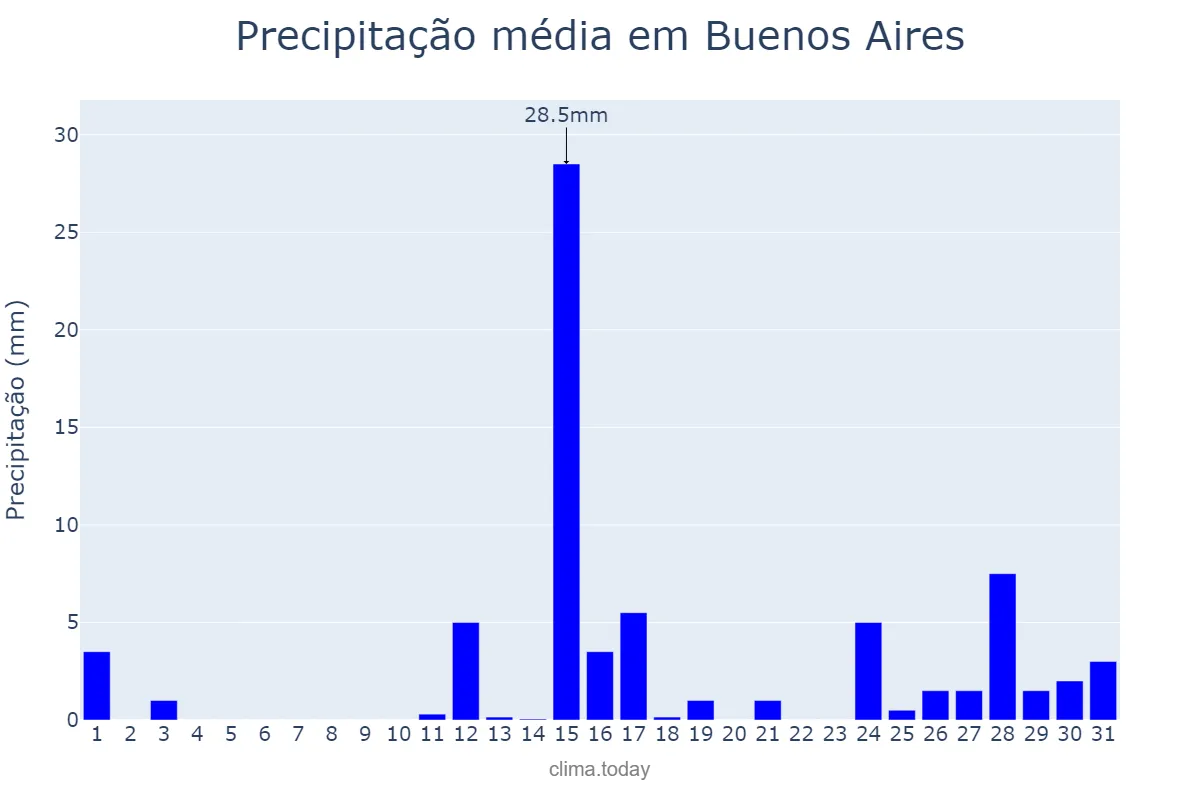 Precipitação em marco em Buenos Aires, PE, BR