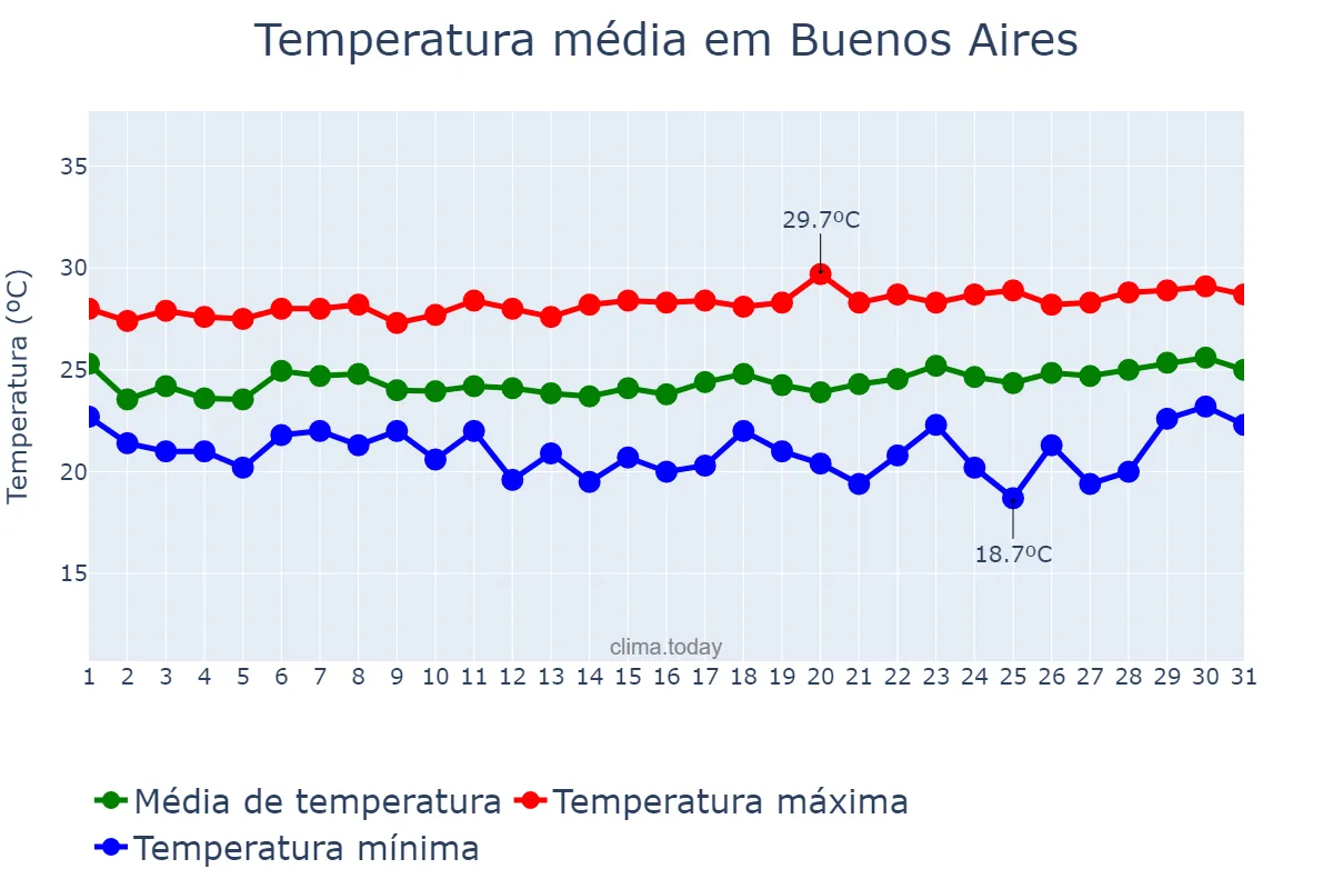 Temperatura em agosto em Buenos Aires, PE, BR