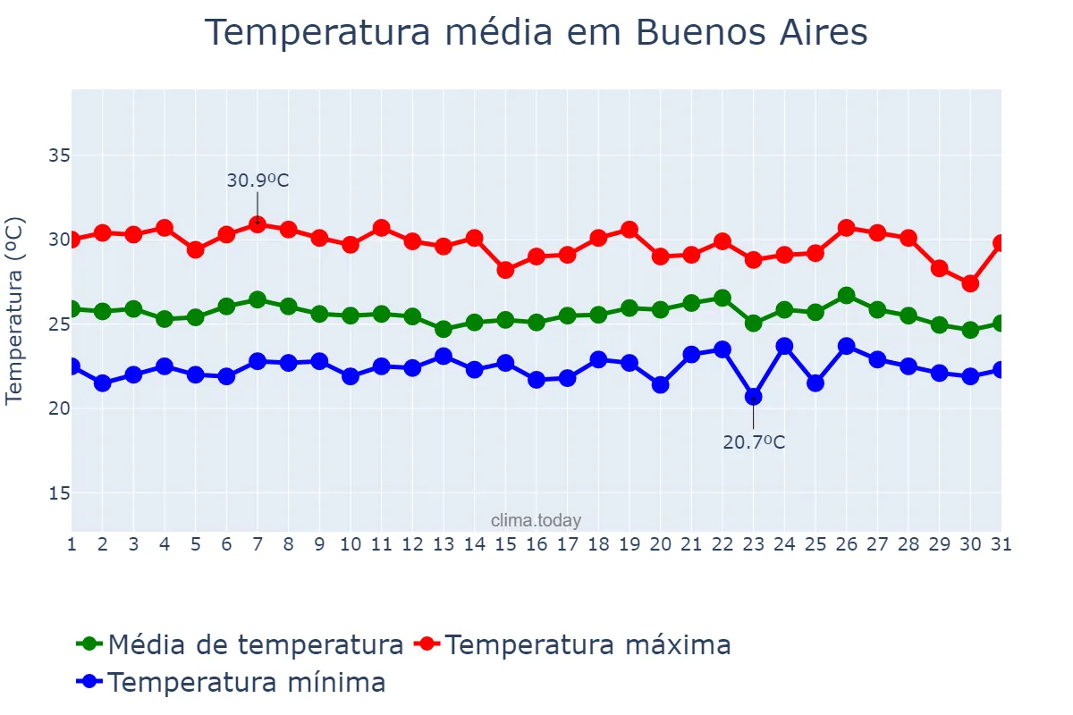 Temperatura em maio em Buenos Aires, PE, BR