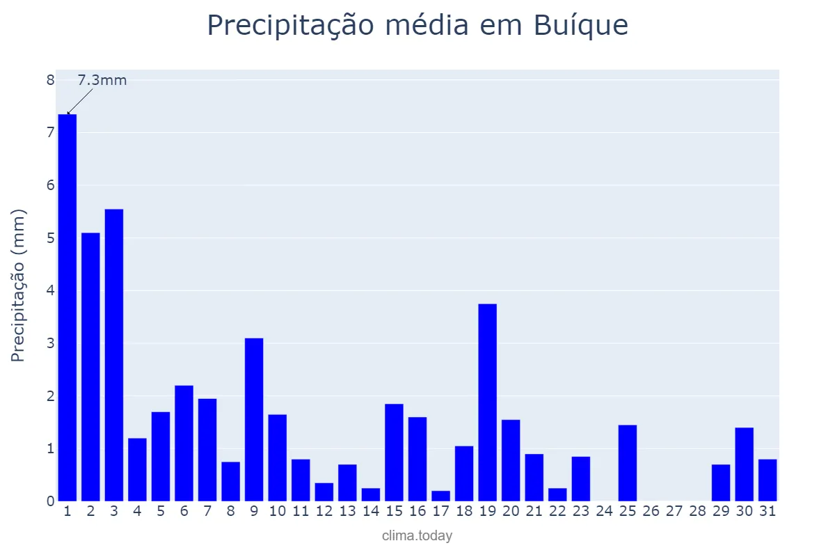 Precipitação em agosto em Buíque, PE, BR