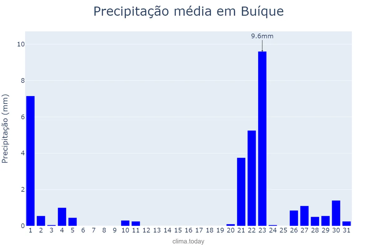 Precipitação em janeiro em Buíque, PE, BR