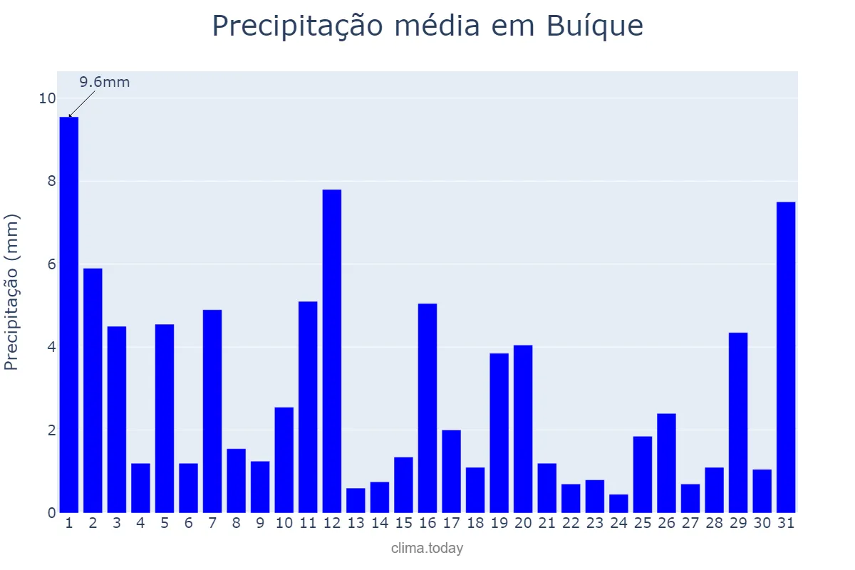 Precipitação em julho em Buíque, PE, BR