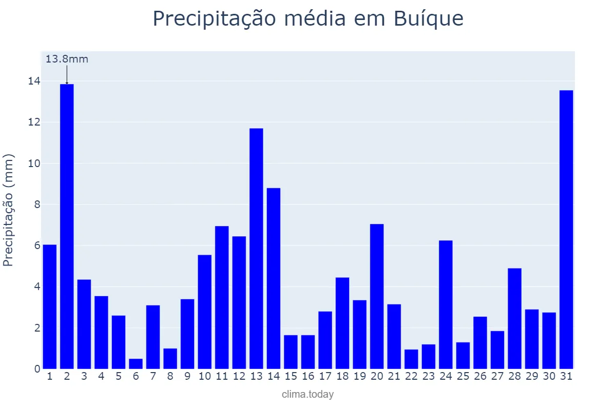Precipitação em maio em Buíque, PE, BR