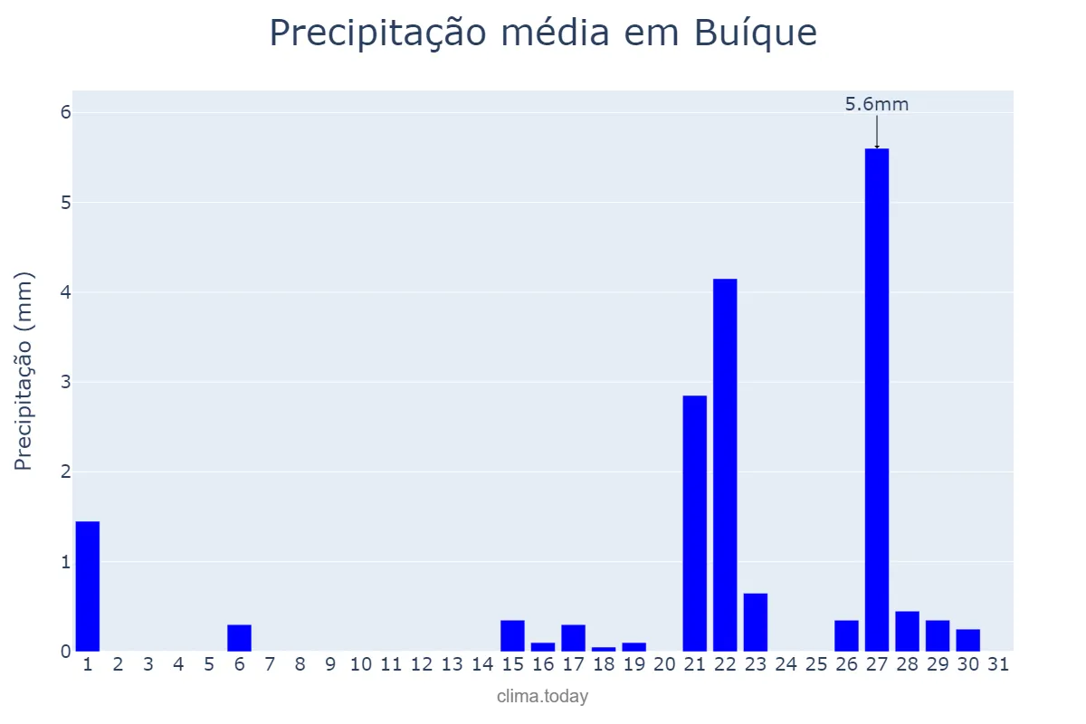 Precipitação em outubro em Buíque, PE, BR