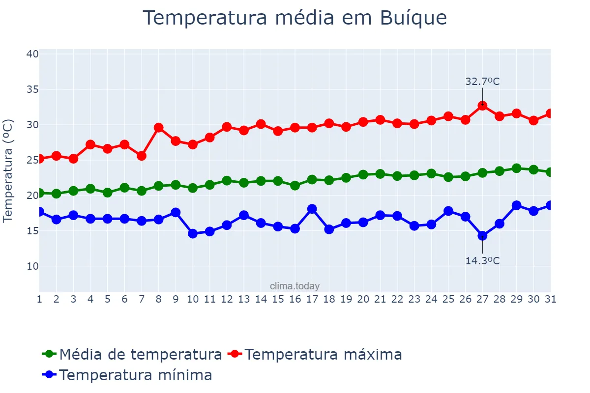 Temperatura em agosto em Buíque, PE, BR