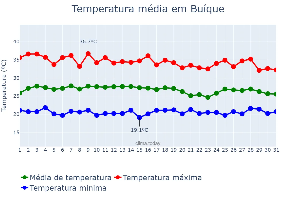 Temperatura em janeiro em Buíque, PE, BR