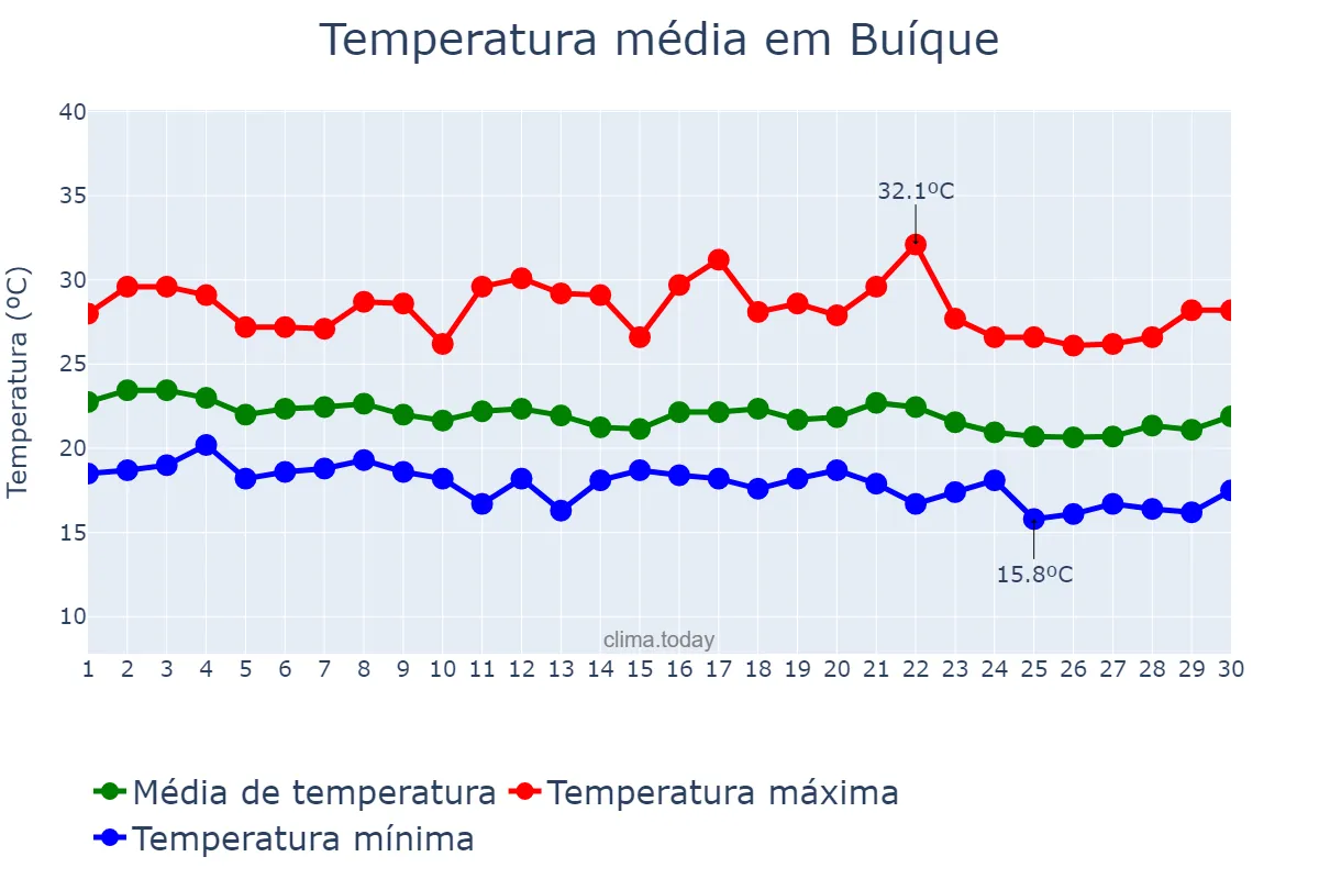 Temperatura em junho em Buíque, PE, BR