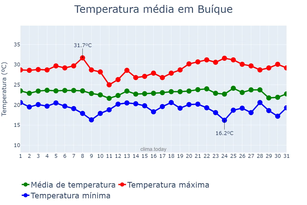 Temperatura em maio em Buíque, PE, BR