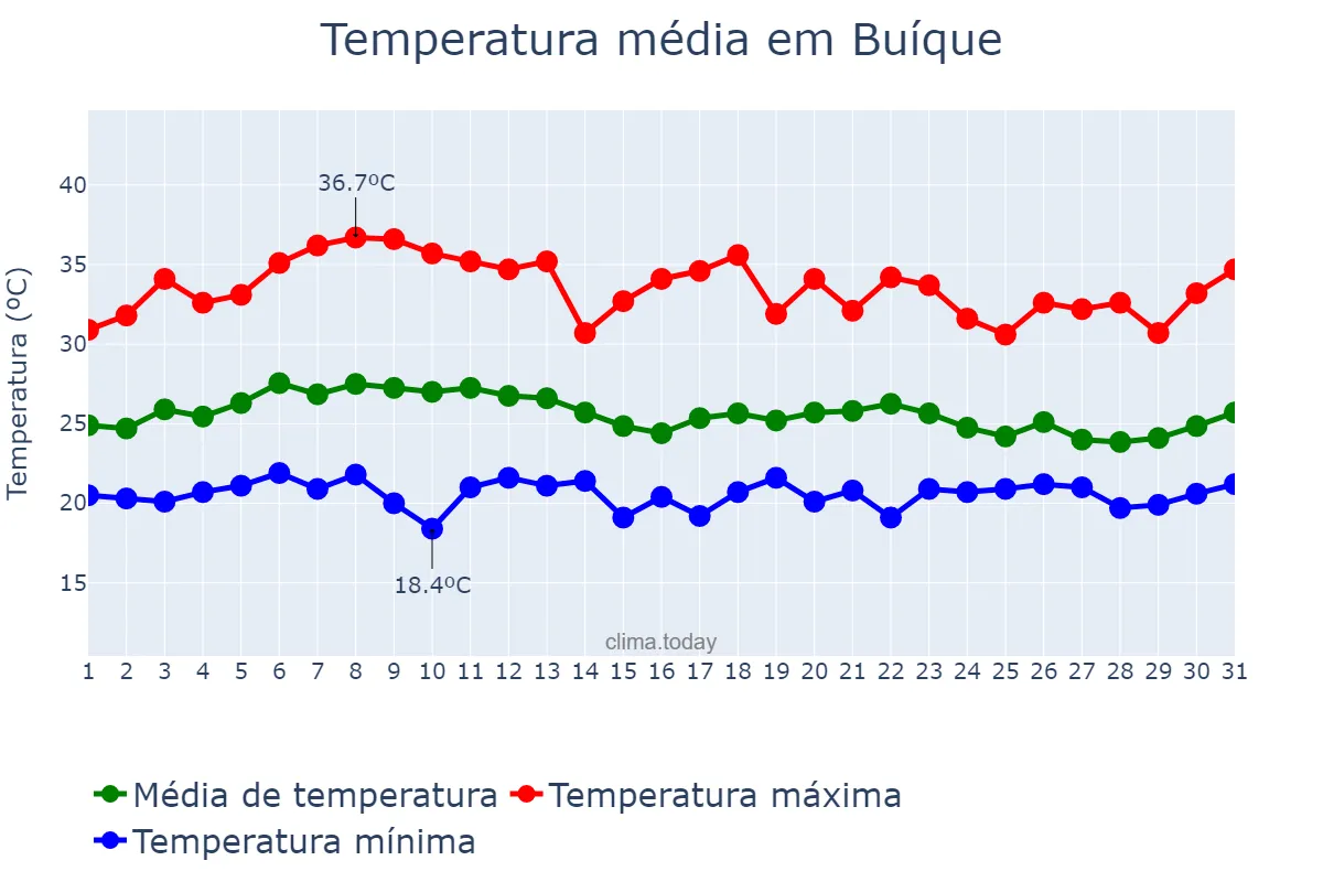 Temperatura em marco em Buíque, PE, BR