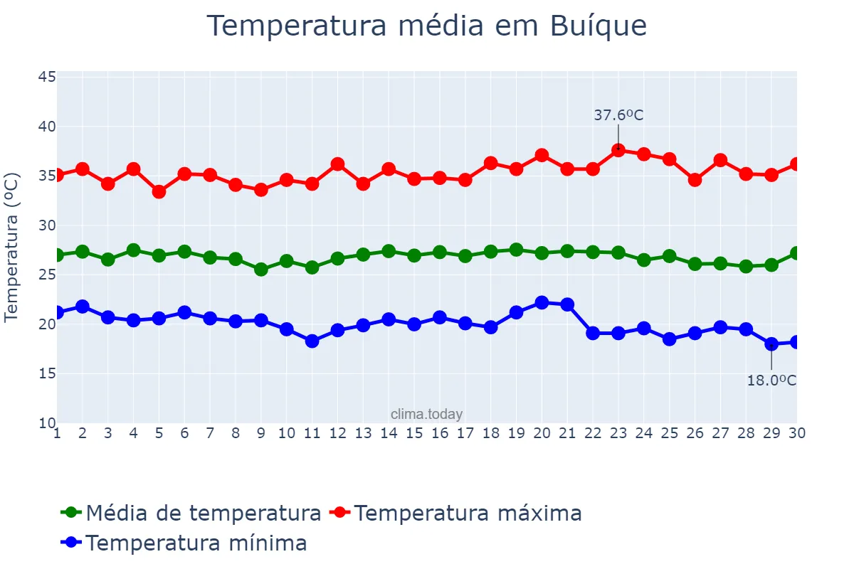 Temperatura em novembro em Buíque, PE, BR