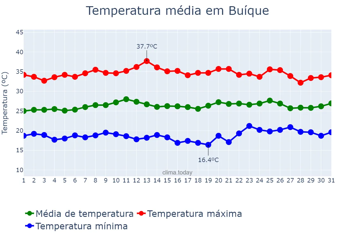 Temperatura em outubro em Buíque, PE, BR
