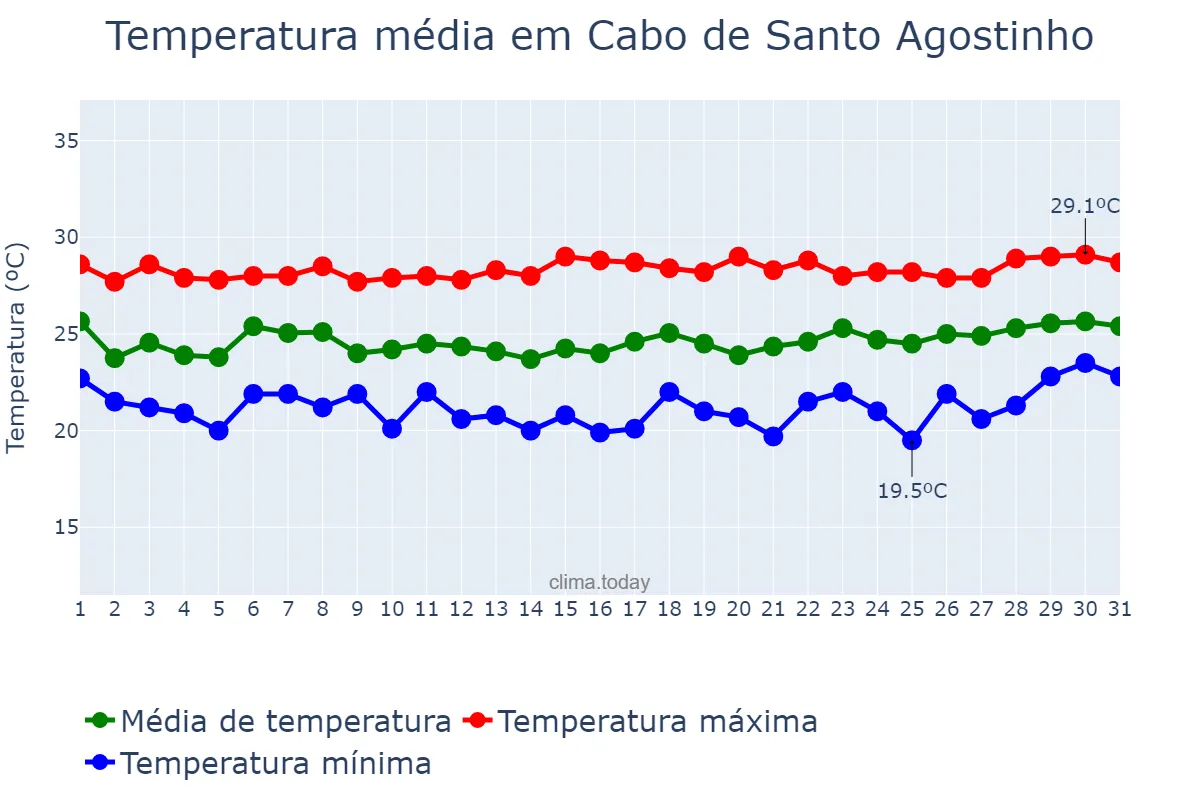 Temperatura em agosto em Cabo de Santo Agostinho, PE, BR