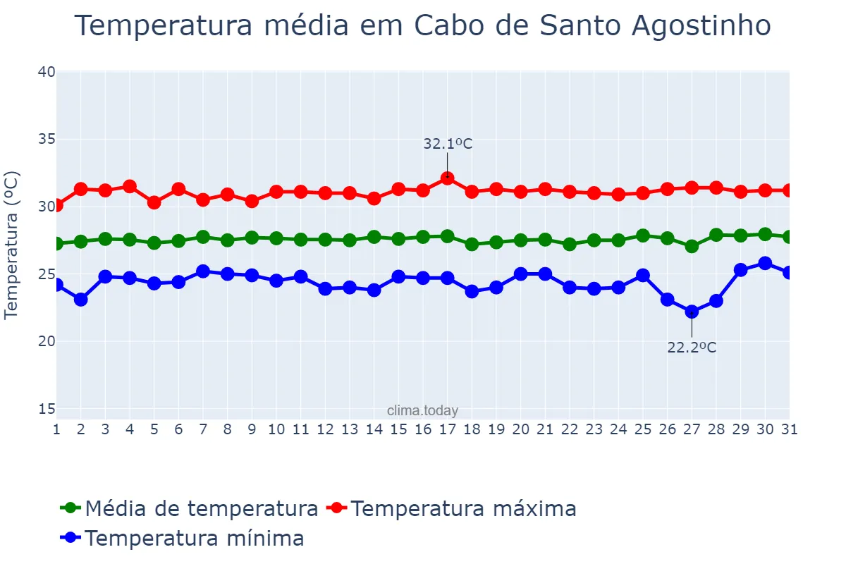Temperatura em janeiro em Cabo de Santo Agostinho, PE, BR