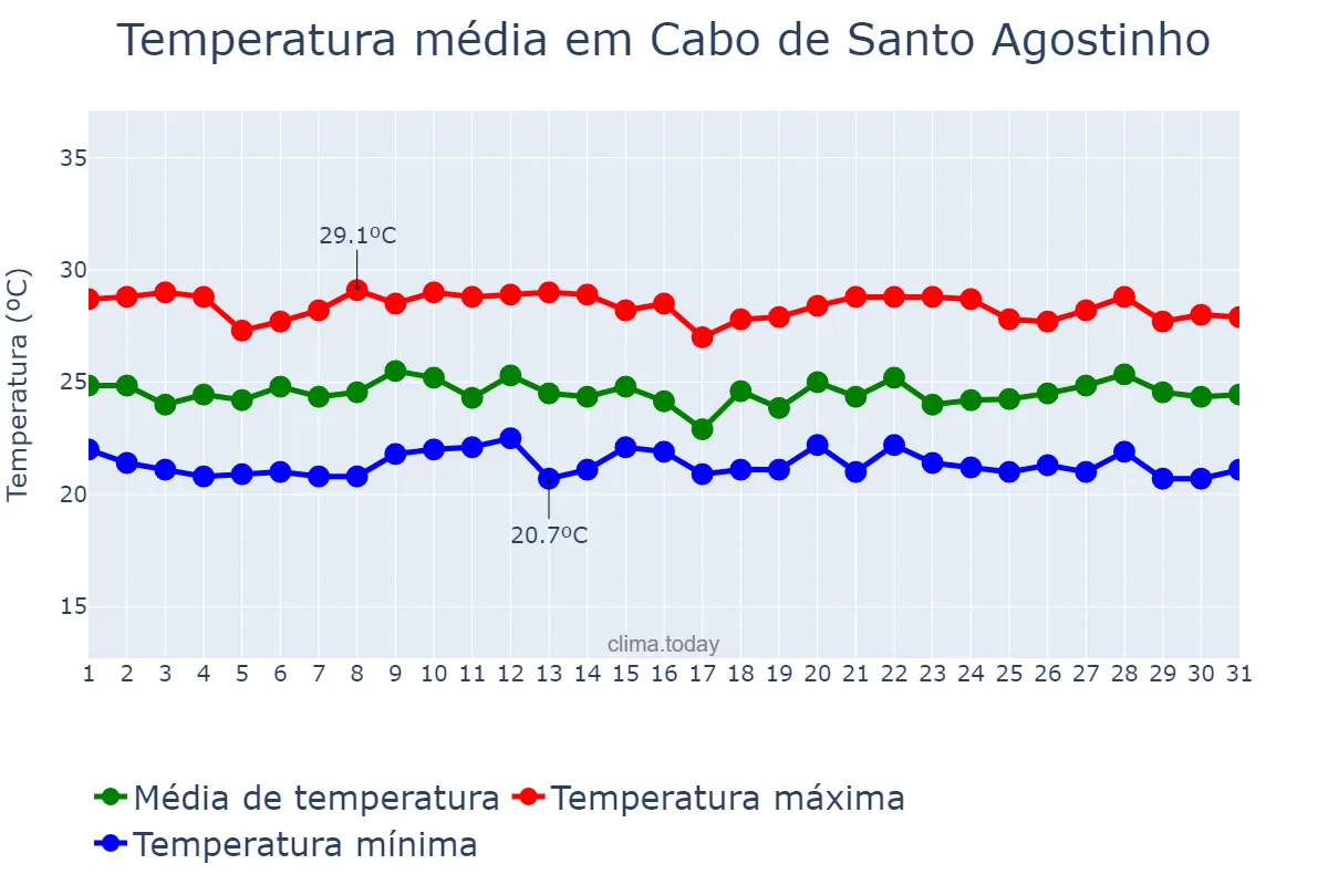 Temperatura em julho em Cabo de Santo Agostinho, PE, BR