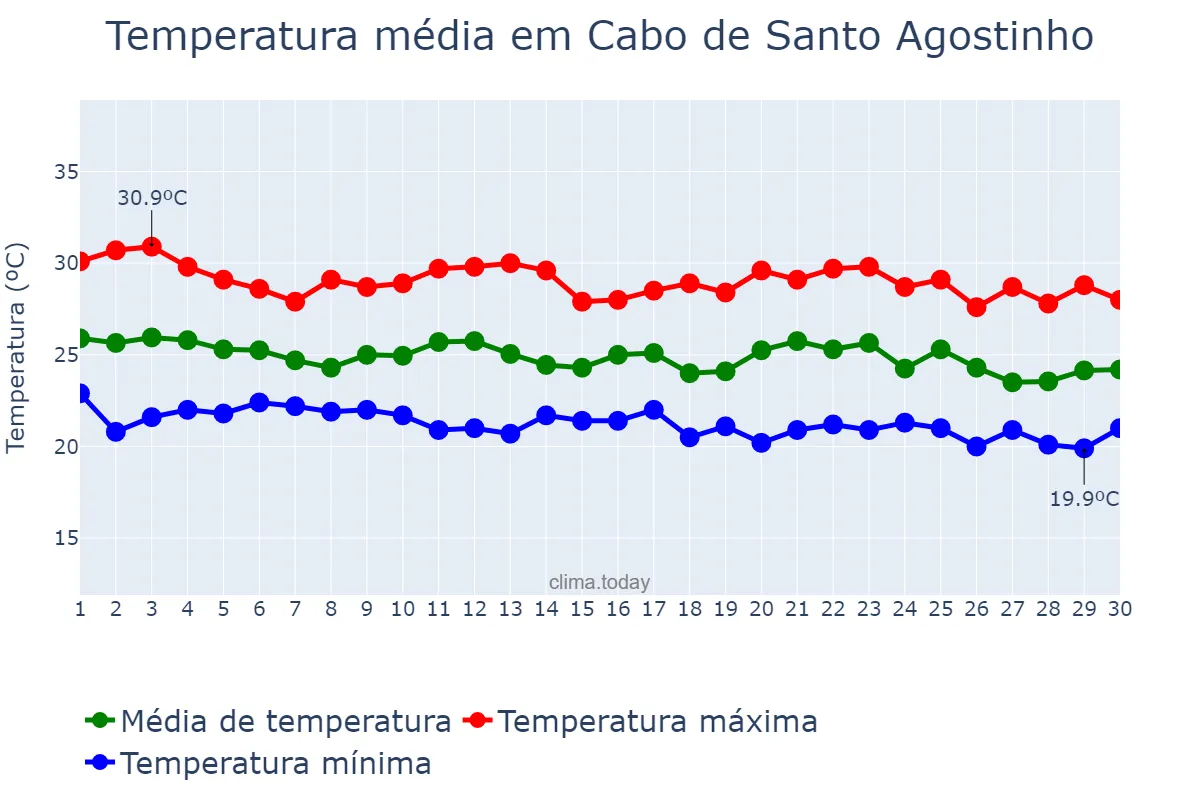 Temperatura em junho em Cabo de Santo Agostinho, PE, BR