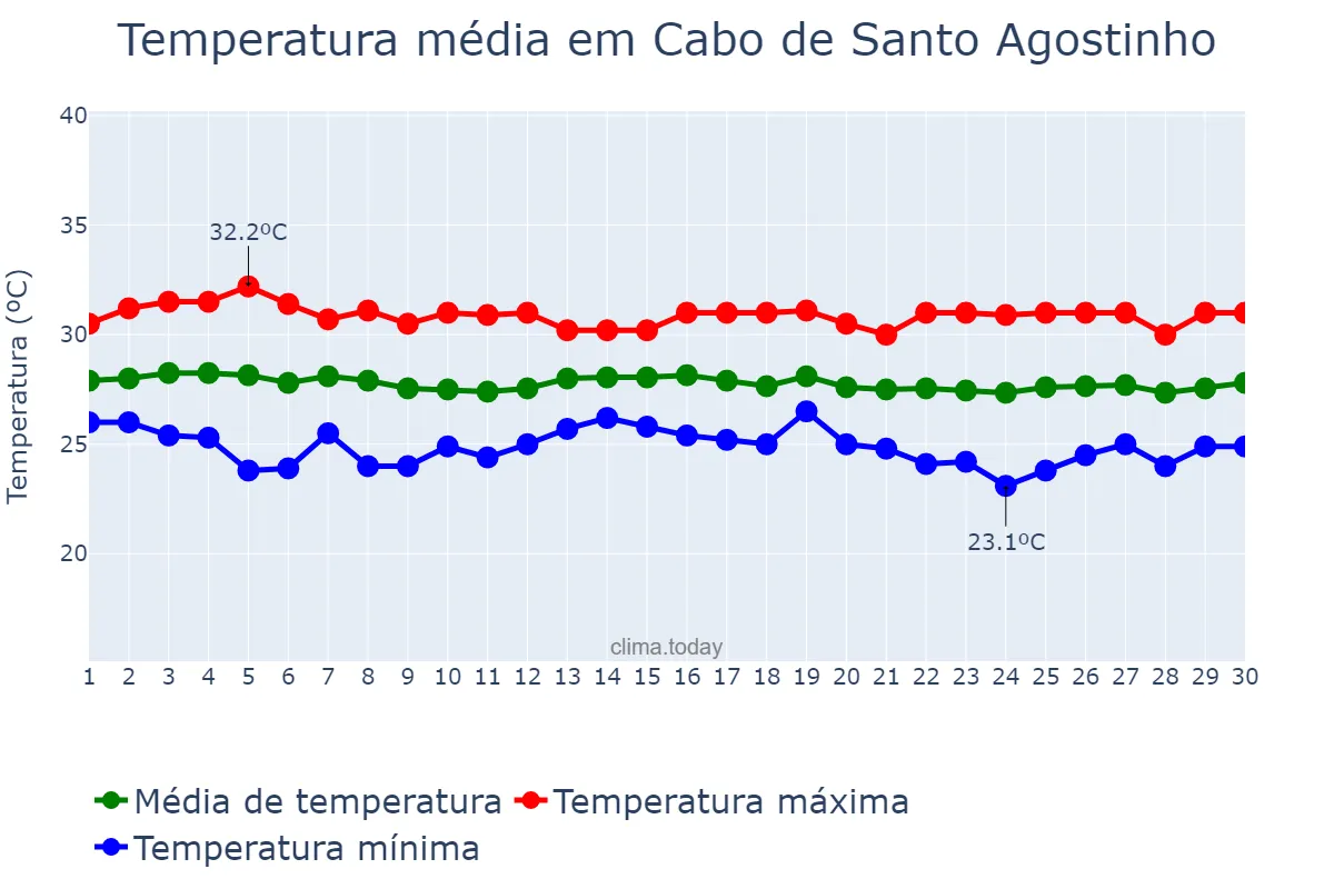 Temperatura em novembro em Cabo de Santo Agostinho, PE, BR