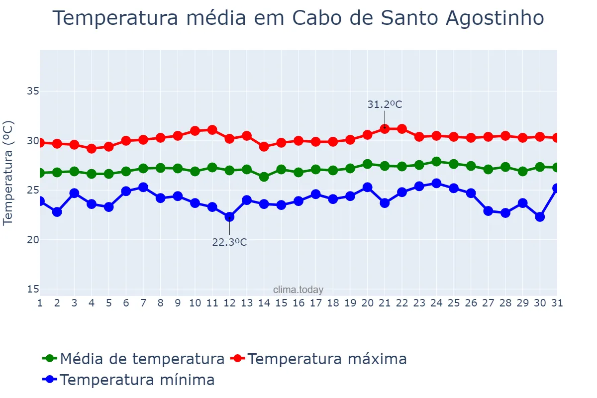 Temperatura em outubro em Cabo de Santo Agostinho, PE, BR