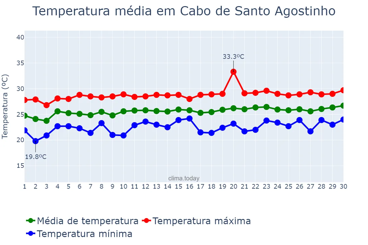 Temperatura em setembro em Cabo de Santo Agostinho, PE, BR
