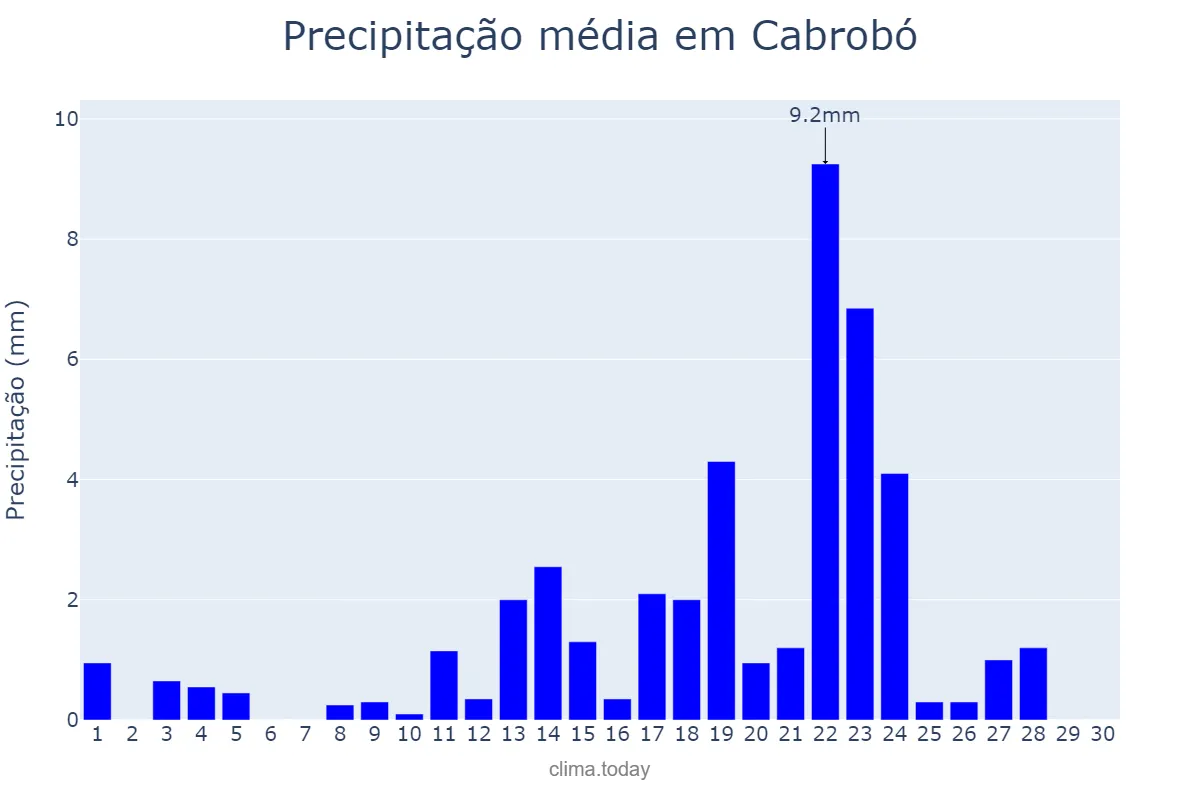 Precipitação em abril em Cabrobó, PE, BR