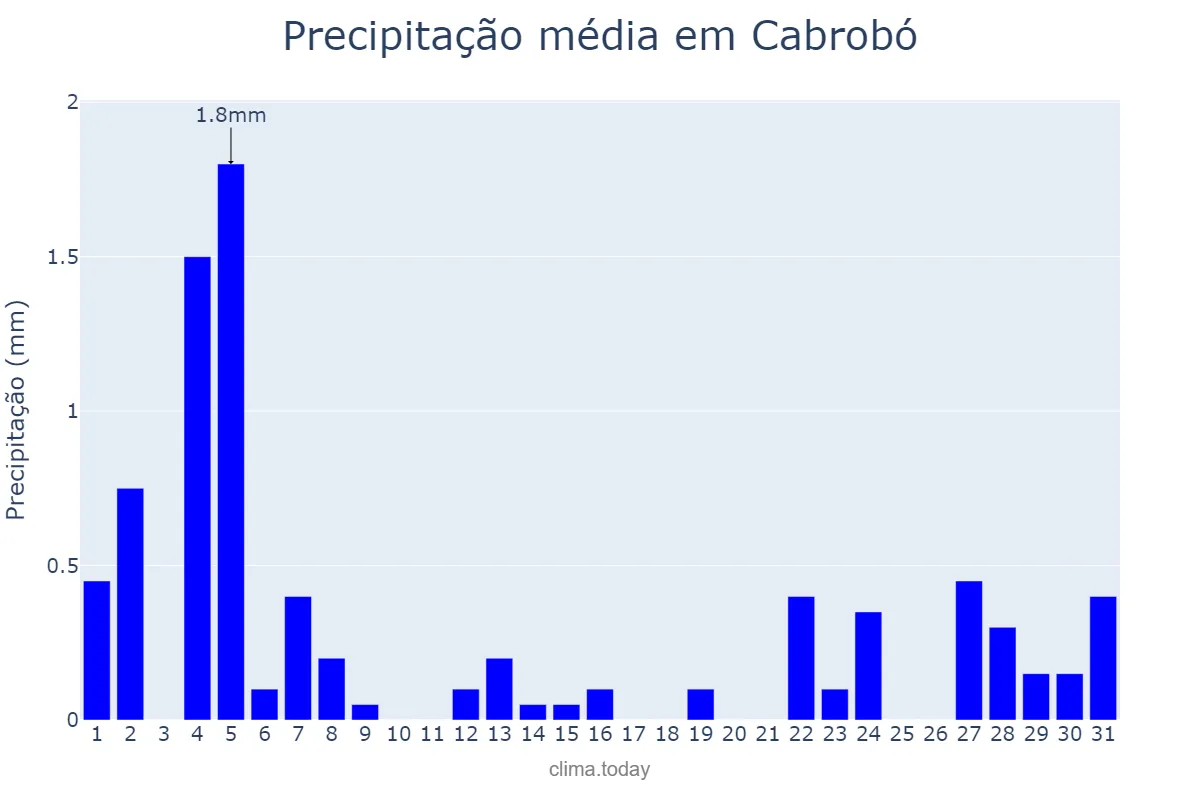 Precipitação em agosto em Cabrobó, PE, BR