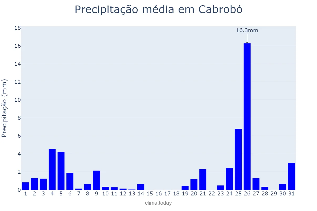Precipitação em dezembro em Cabrobó, PE, BR