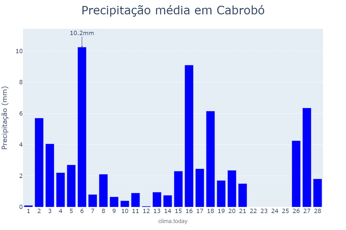 Precipitação em fevereiro em Cabrobó, PE, BR
