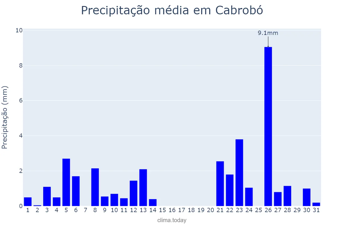 Precipitação em janeiro em Cabrobó, PE, BR