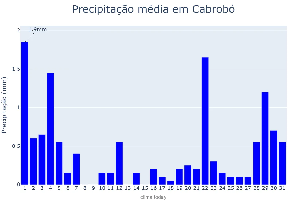 Precipitação em julho em Cabrobó, PE, BR