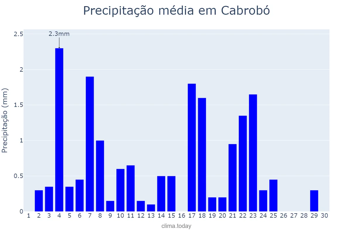Precipitação em junho em Cabrobó, PE, BR