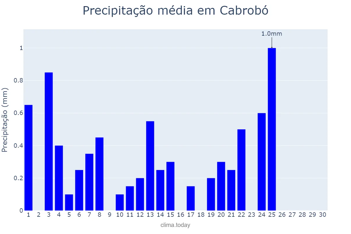 Precipitação em setembro em Cabrobó, PE, BR