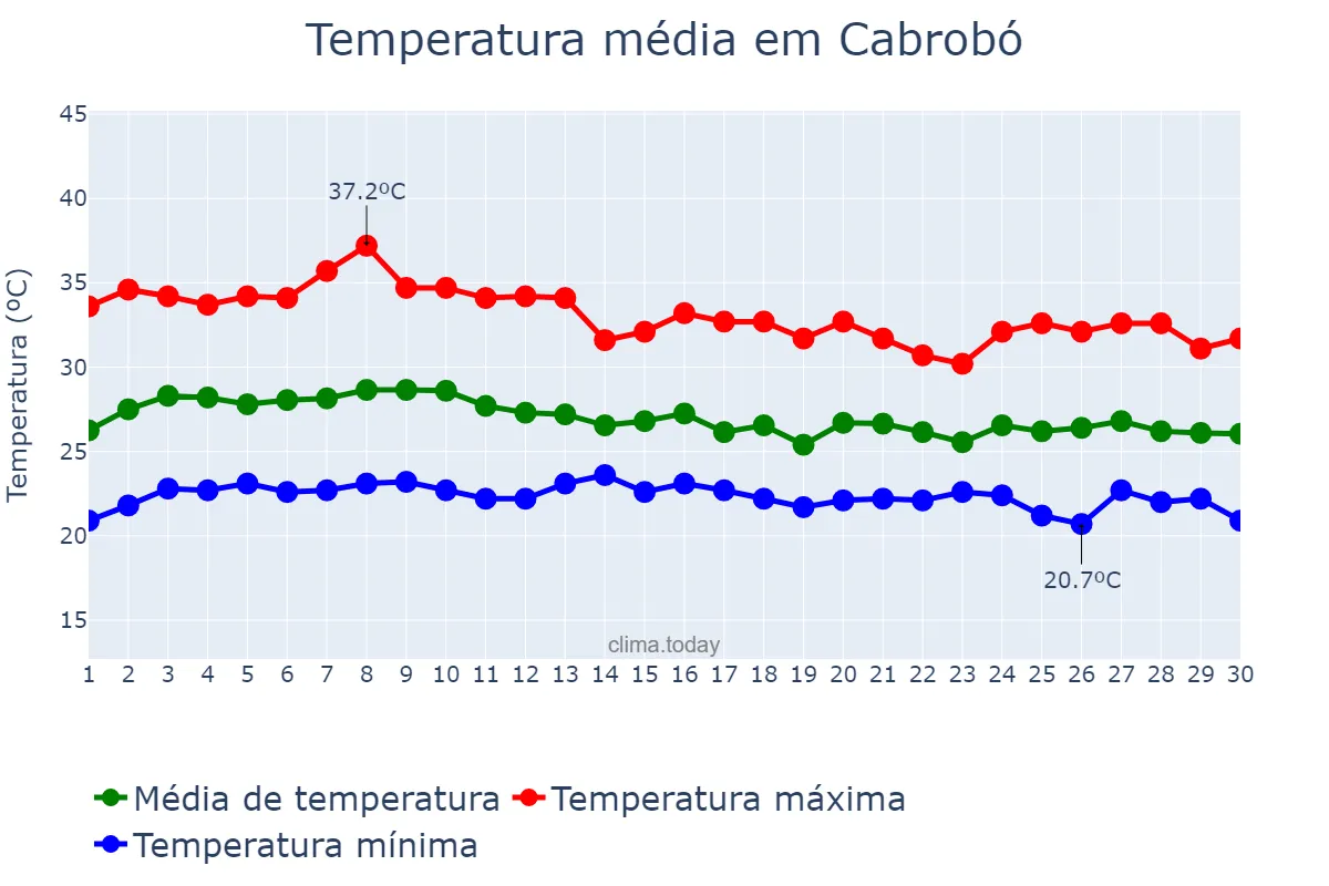 Temperatura em abril em Cabrobó, PE, BR
