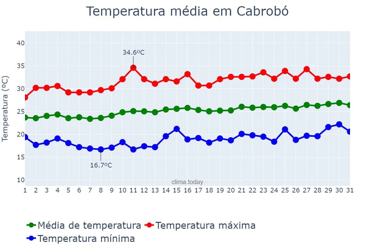 Temperatura em agosto em Cabrobó, PE, BR