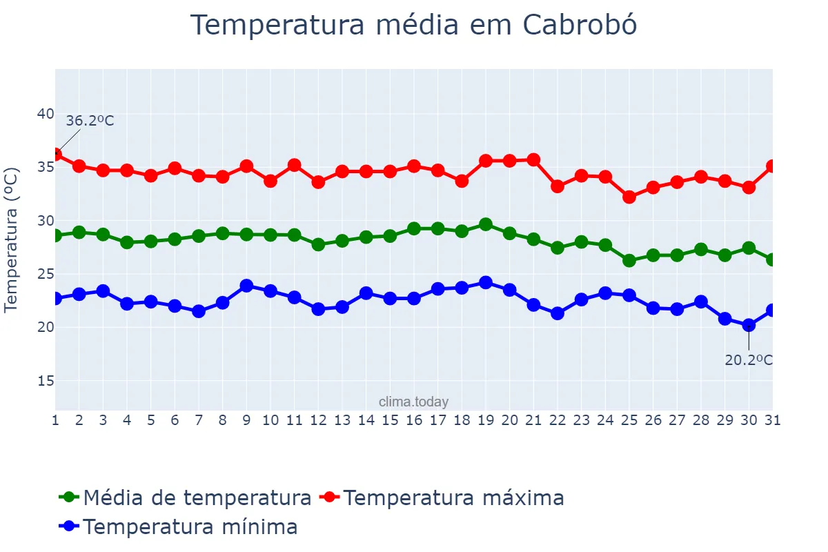 Temperatura em dezembro em Cabrobó, PE, BR