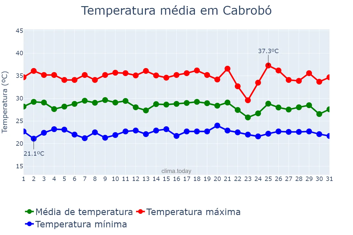 Temperatura em janeiro em Cabrobó, PE, BR