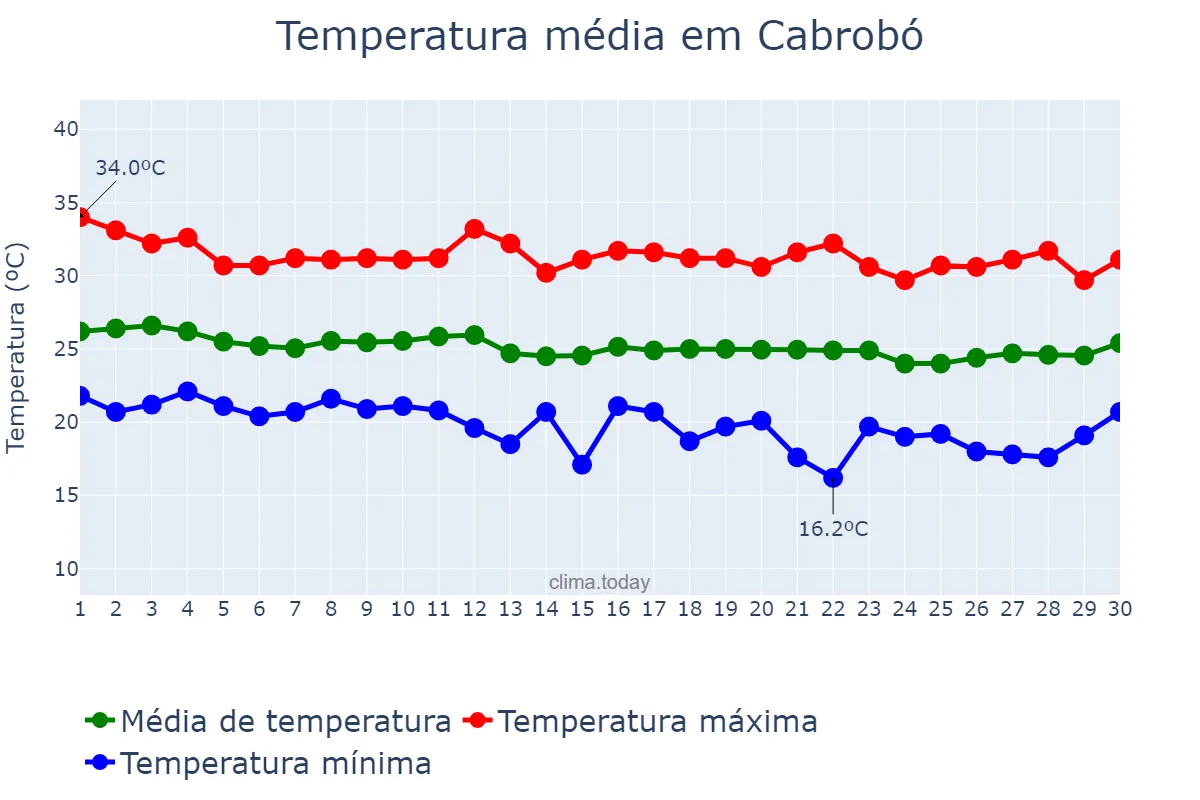 Temperatura em junho em Cabrobó, PE, BR
