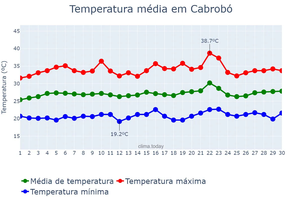Temperatura em setembro em Cabrobó, PE, BR
