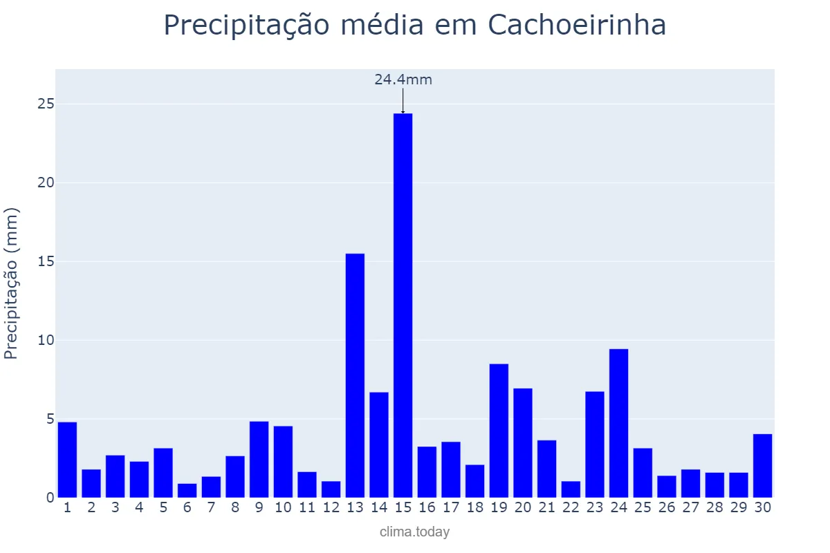 Precipitação em junho em Cachoeirinha, PE, BR
