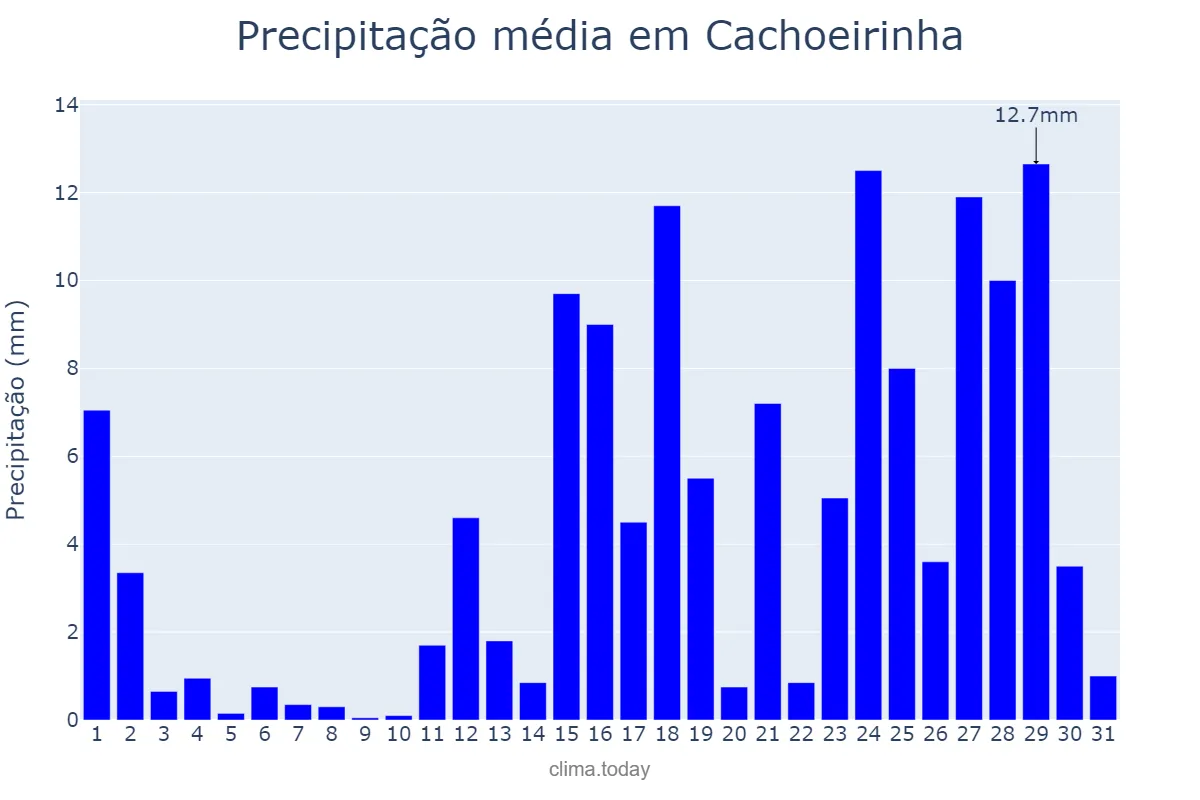 Precipitação em marco em Cachoeirinha, PE, BR