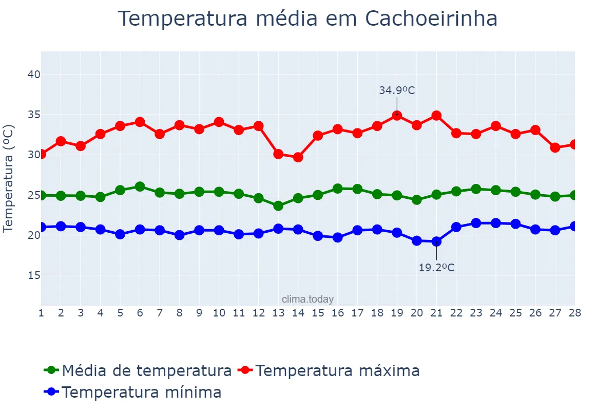 Temperatura em fevereiro em Cachoeirinha, PE, BR