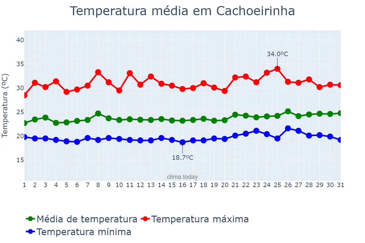 Temperatura em janeiro em Cachoeirinha, PE, BR