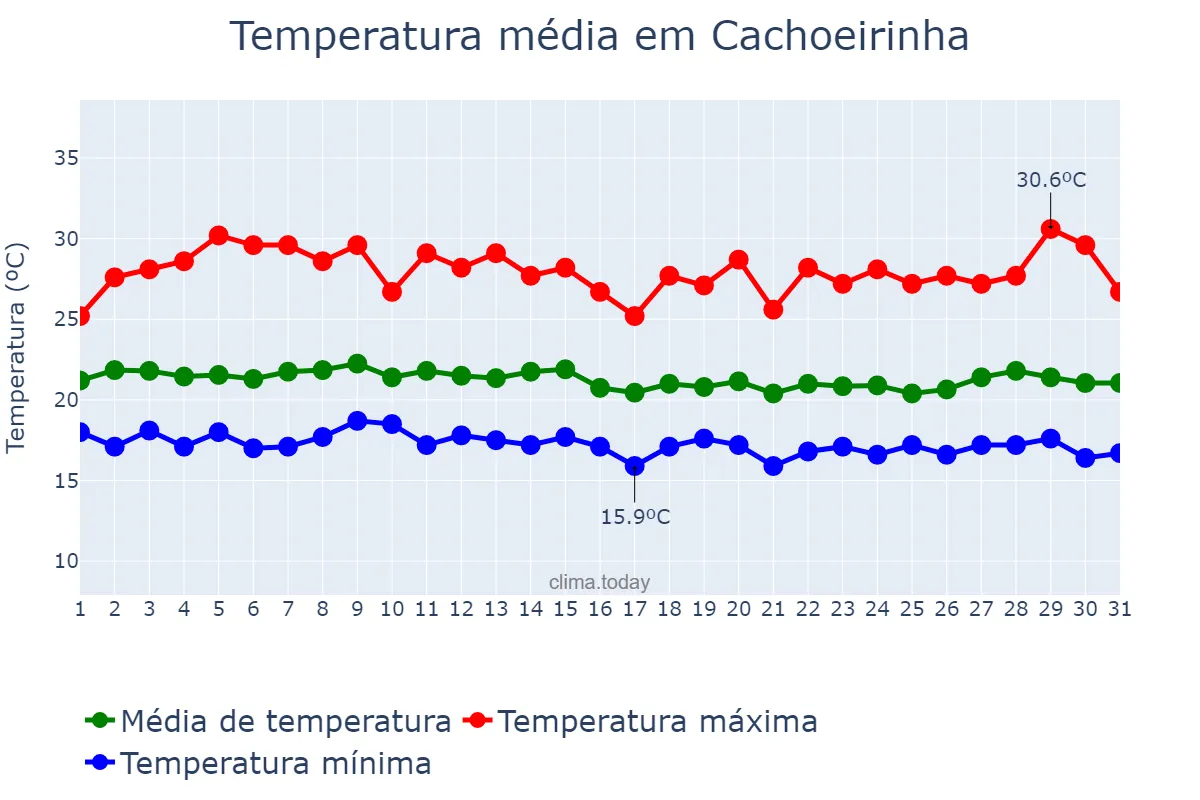 Temperatura em julho em Cachoeirinha, PE, BR