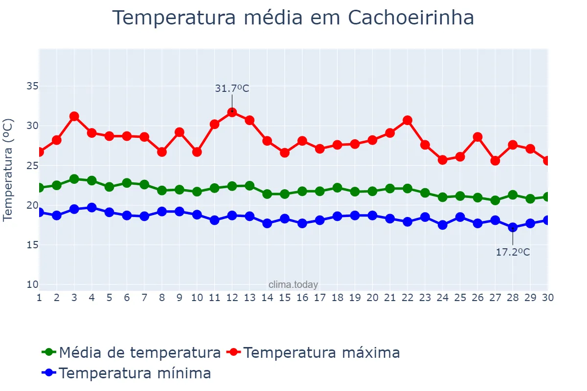Temperatura em junho em Cachoeirinha, PE, BR