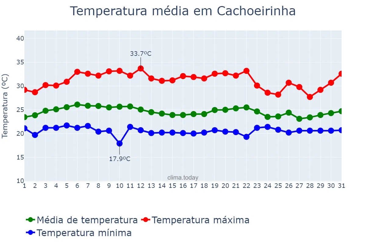 Temperatura em marco em Cachoeirinha, PE, BR