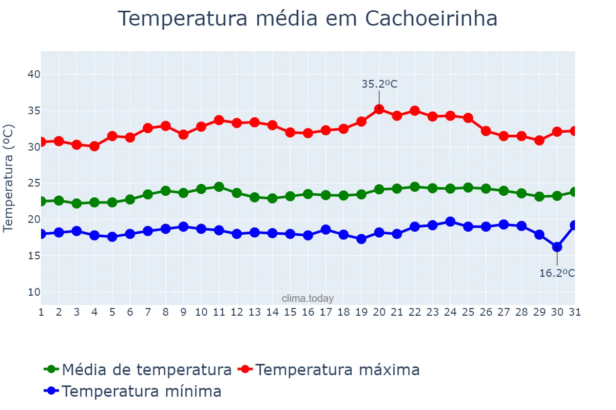 Temperatura em outubro em Cachoeirinha, PE, BR