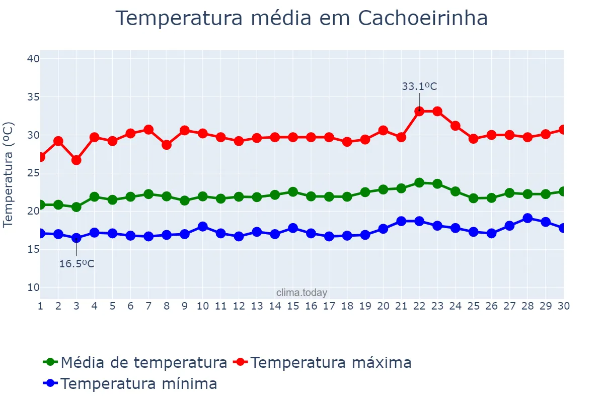 Temperatura em setembro em Cachoeirinha, PE, BR