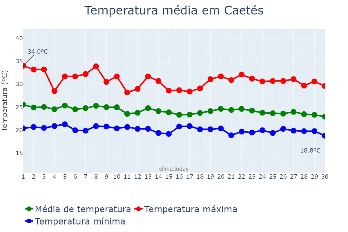 Temperatura em abril em Caetés, PE, BR